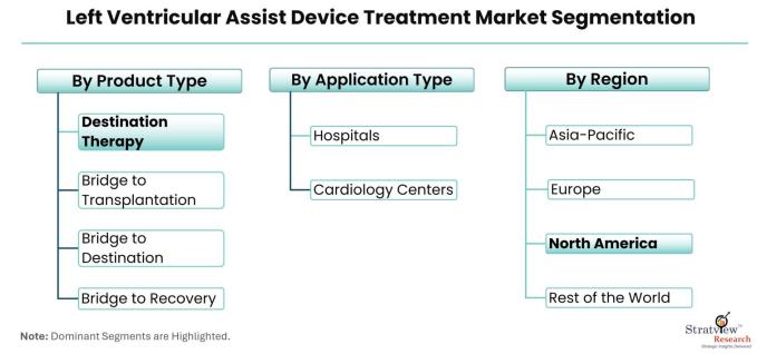 Left-Ventricular-Assist-Device-Treatment-Market-Segmentation